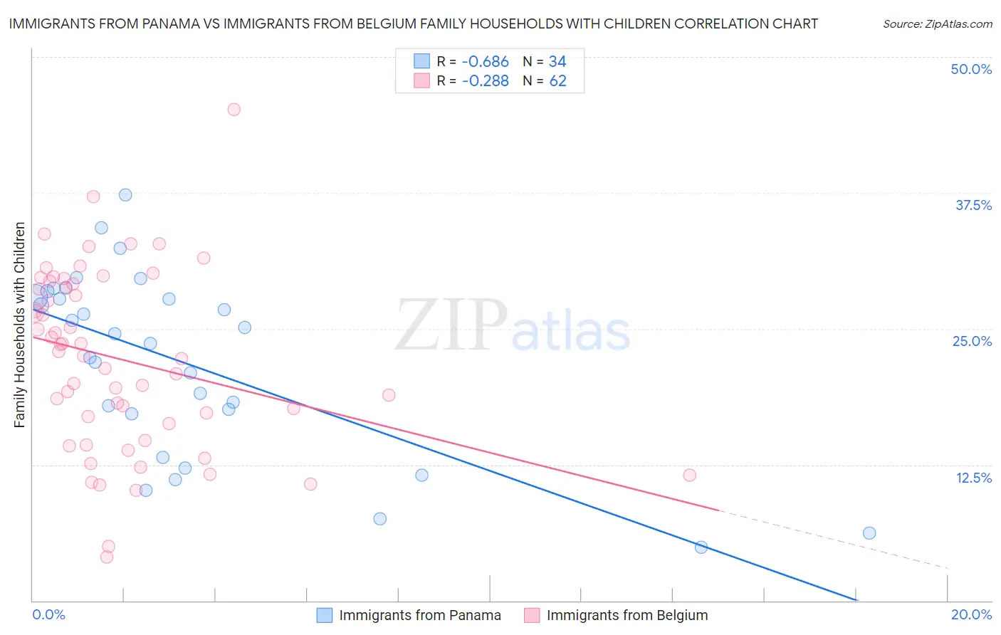 Immigrants from Panama vs Immigrants from Belgium Family Households with Children