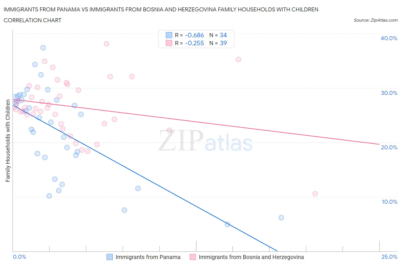 Immigrants from Panama vs Immigrants from Bosnia and Herzegovina Family Households with Children