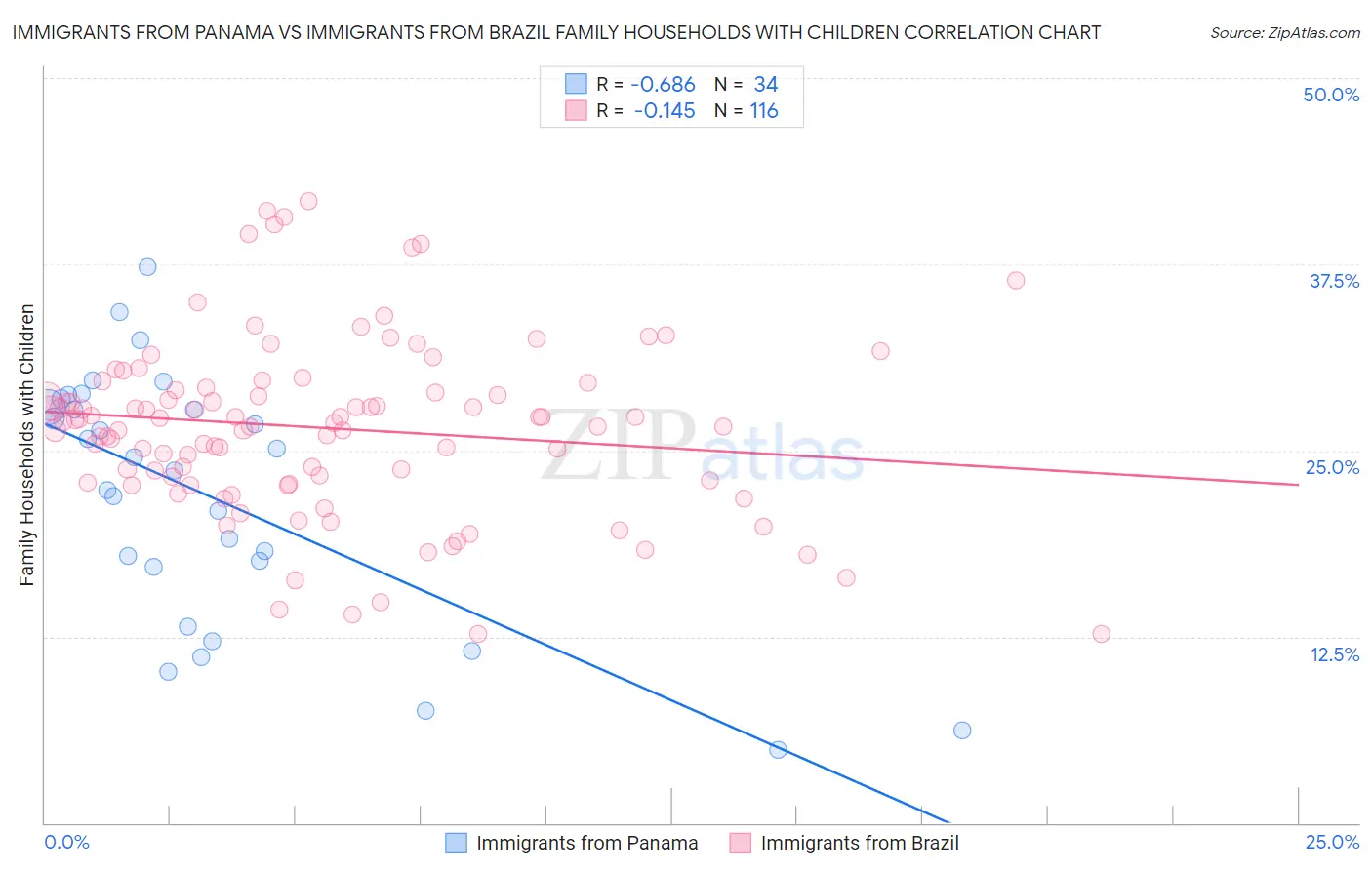 Immigrants from Panama vs Immigrants from Brazil Family Households with Children