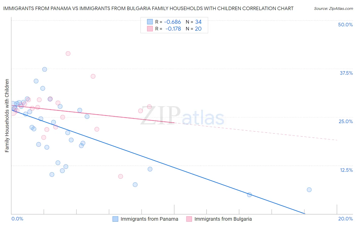 Immigrants from Panama vs Immigrants from Bulgaria Family Households with Children