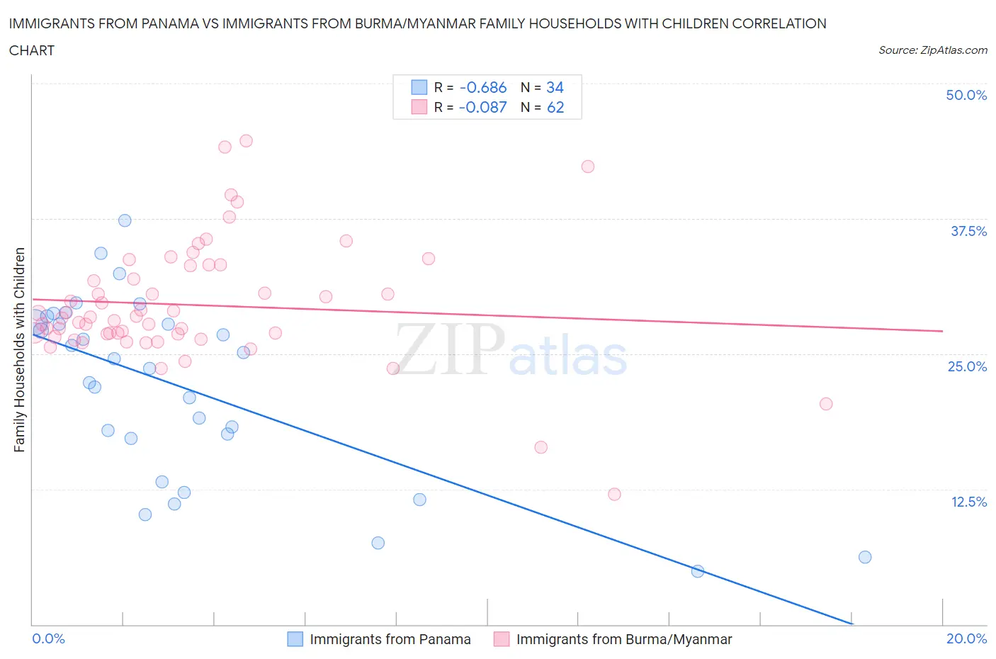 Immigrants from Panama vs Immigrants from Burma/Myanmar Family Households with Children