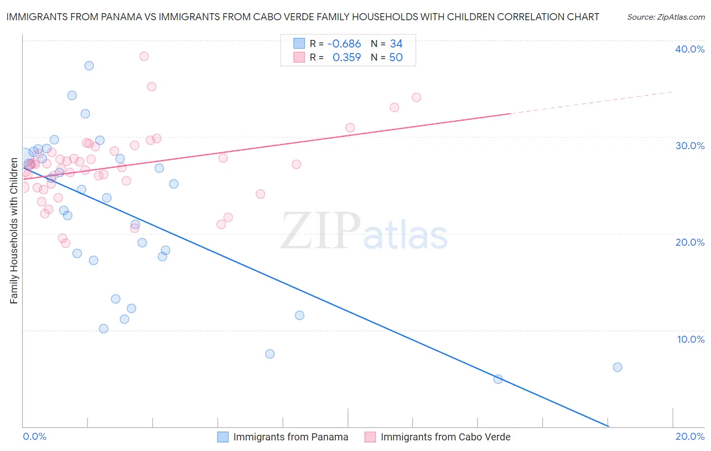 Immigrants from Panama vs Immigrants from Cabo Verde Family Households with Children