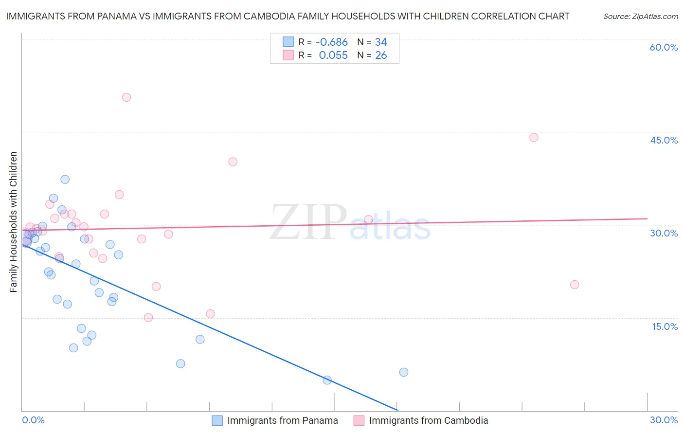 Immigrants from Panama vs Immigrants from Cambodia Family Households with Children