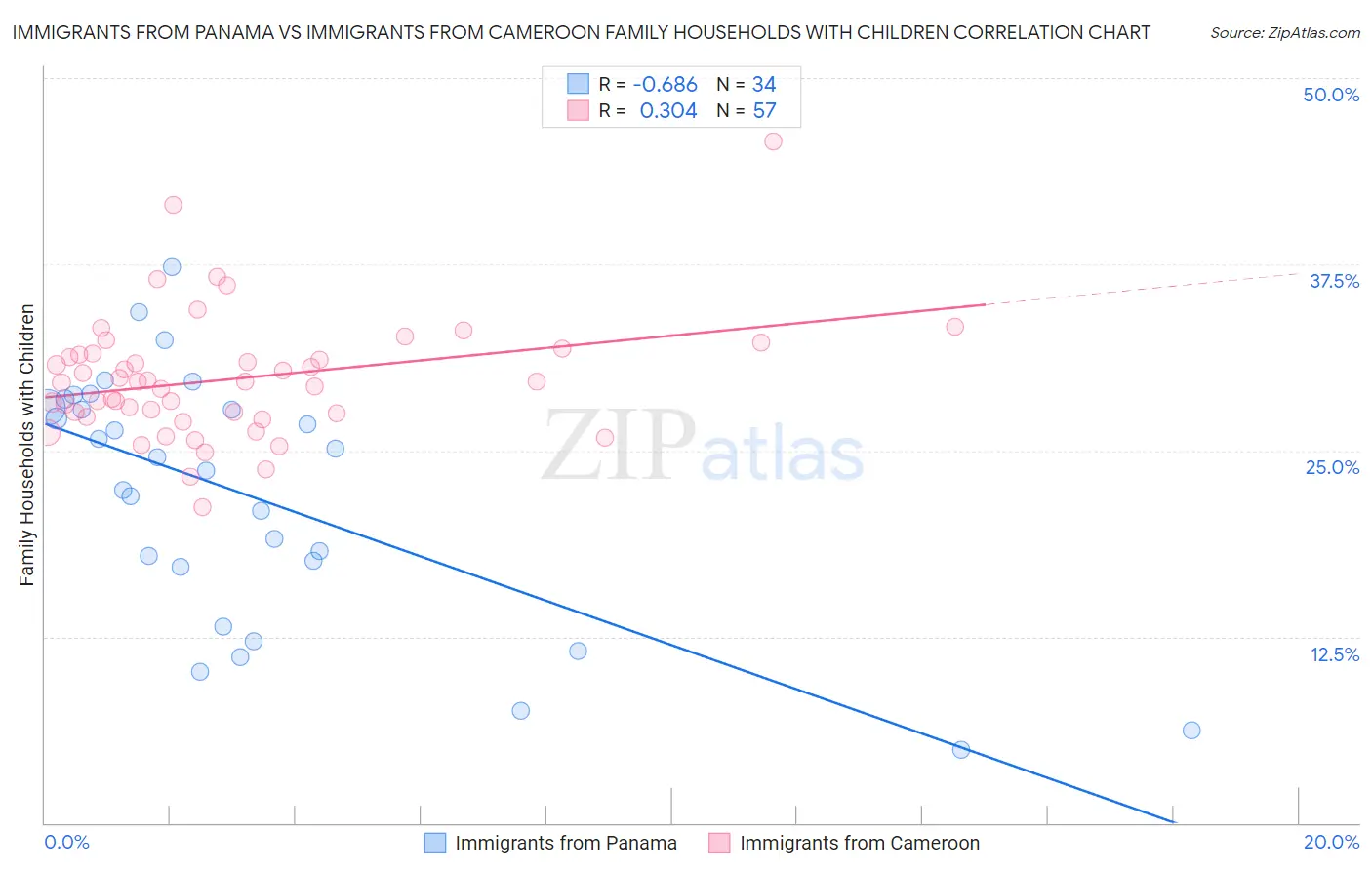 Immigrants from Panama vs Immigrants from Cameroon Family Households with Children