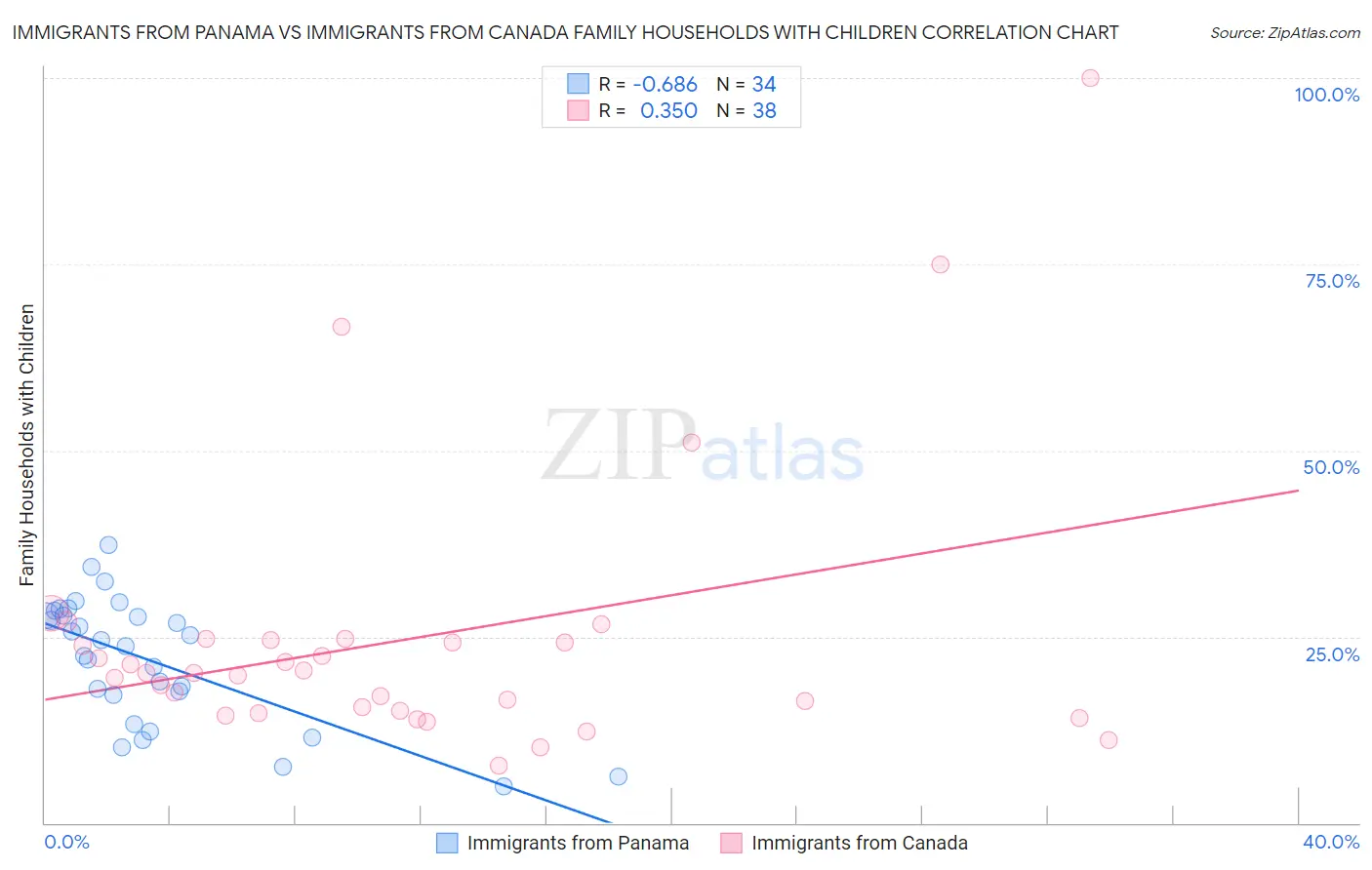 Immigrants from Panama vs Immigrants from Canada Family Households with Children