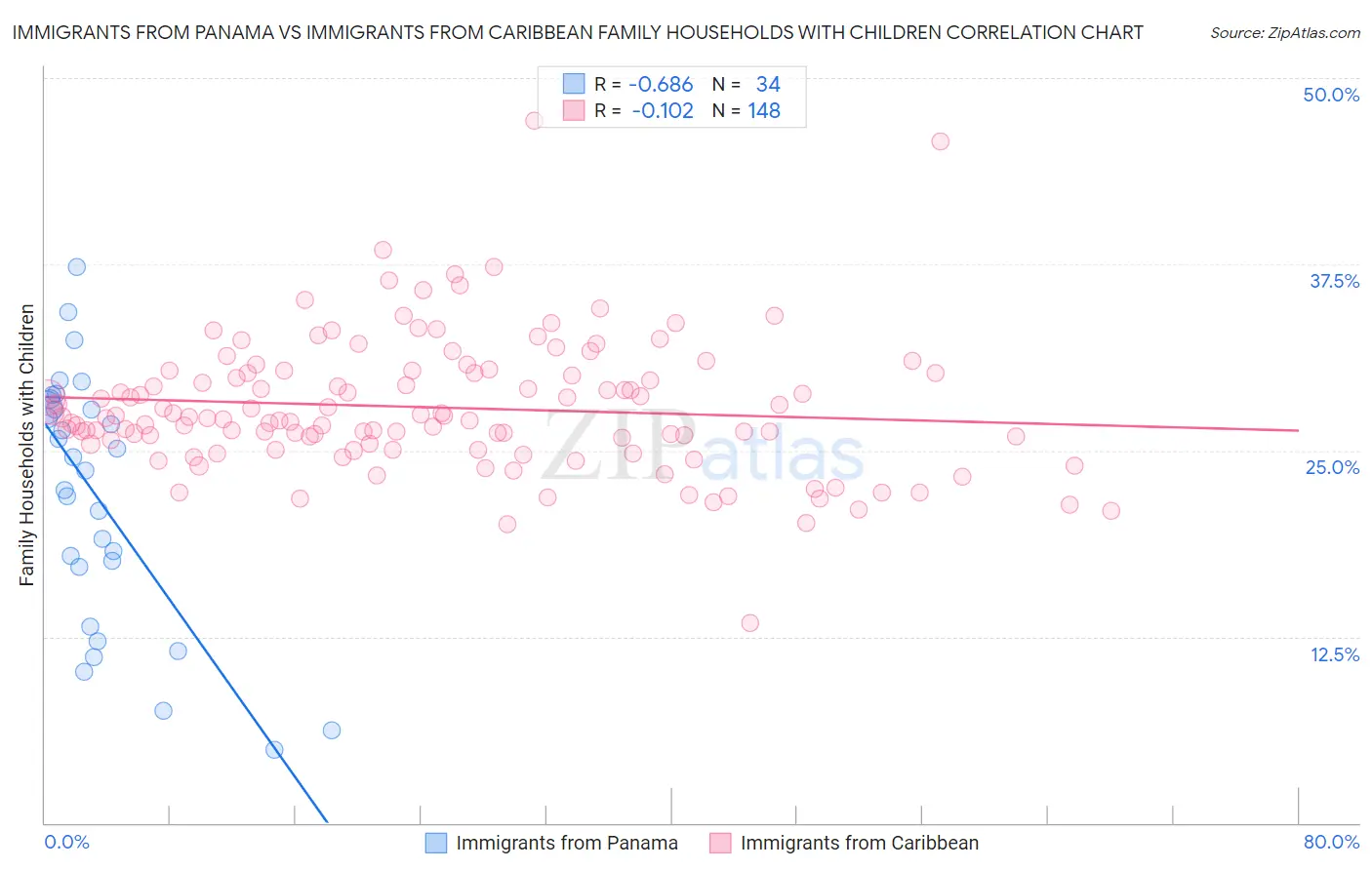 Immigrants from Panama vs Immigrants from Caribbean Family Households with Children