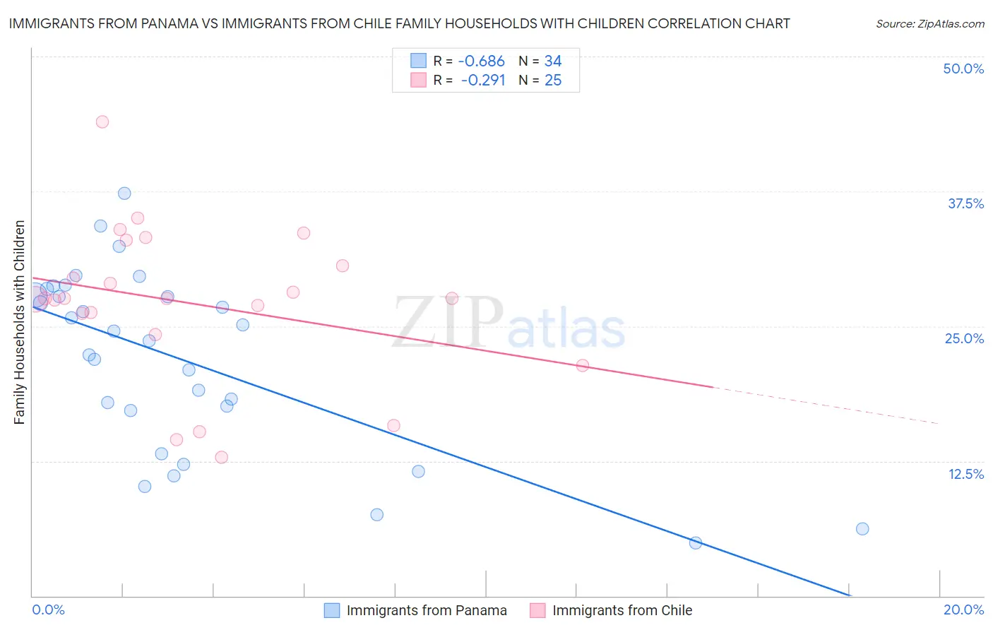 Immigrants from Panama vs Immigrants from Chile Family Households with Children