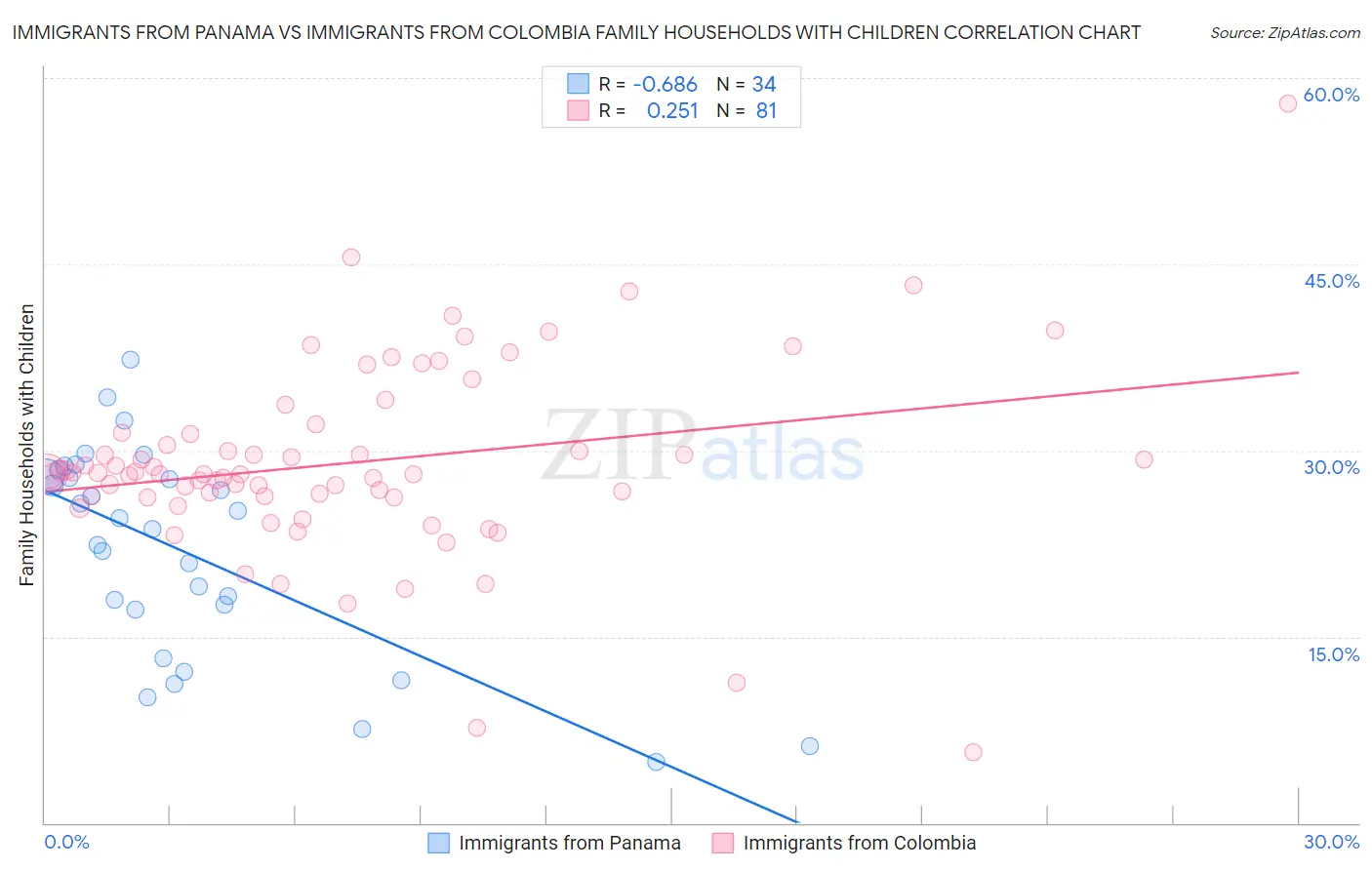 Immigrants from Panama vs Immigrants from Colombia Family Households with Children