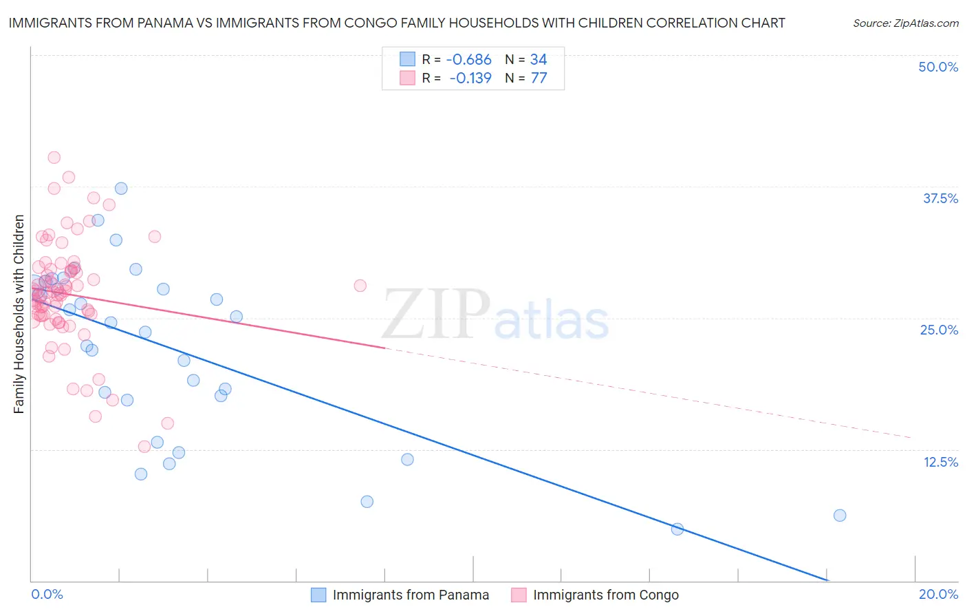 Immigrants from Panama vs Immigrants from Congo Family Households with Children