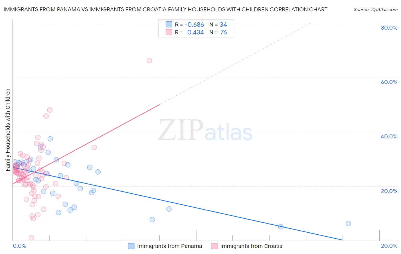 Immigrants from Panama vs Immigrants from Croatia Family Households with Children
