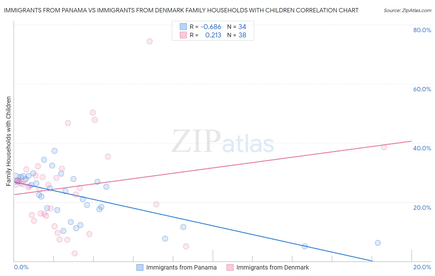 Immigrants from Panama vs Immigrants from Denmark Family Households with Children