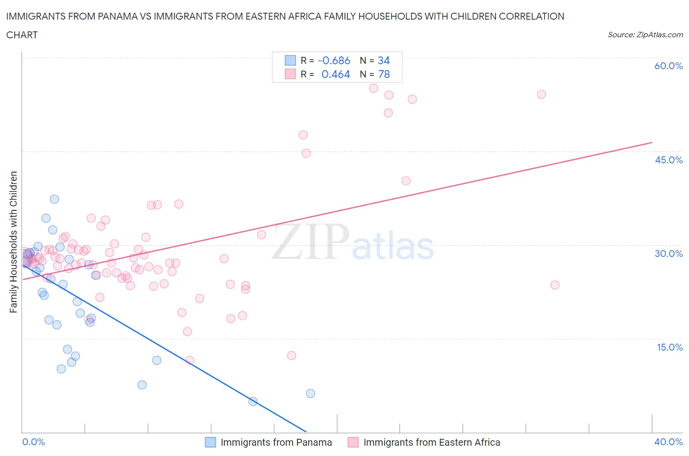 Immigrants from Panama vs Immigrants from Eastern Africa Family Households with Children