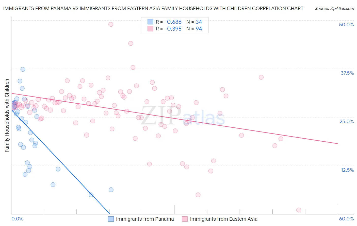 Immigrants from Panama vs Immigrants from Eastern Asia Family Households with Children