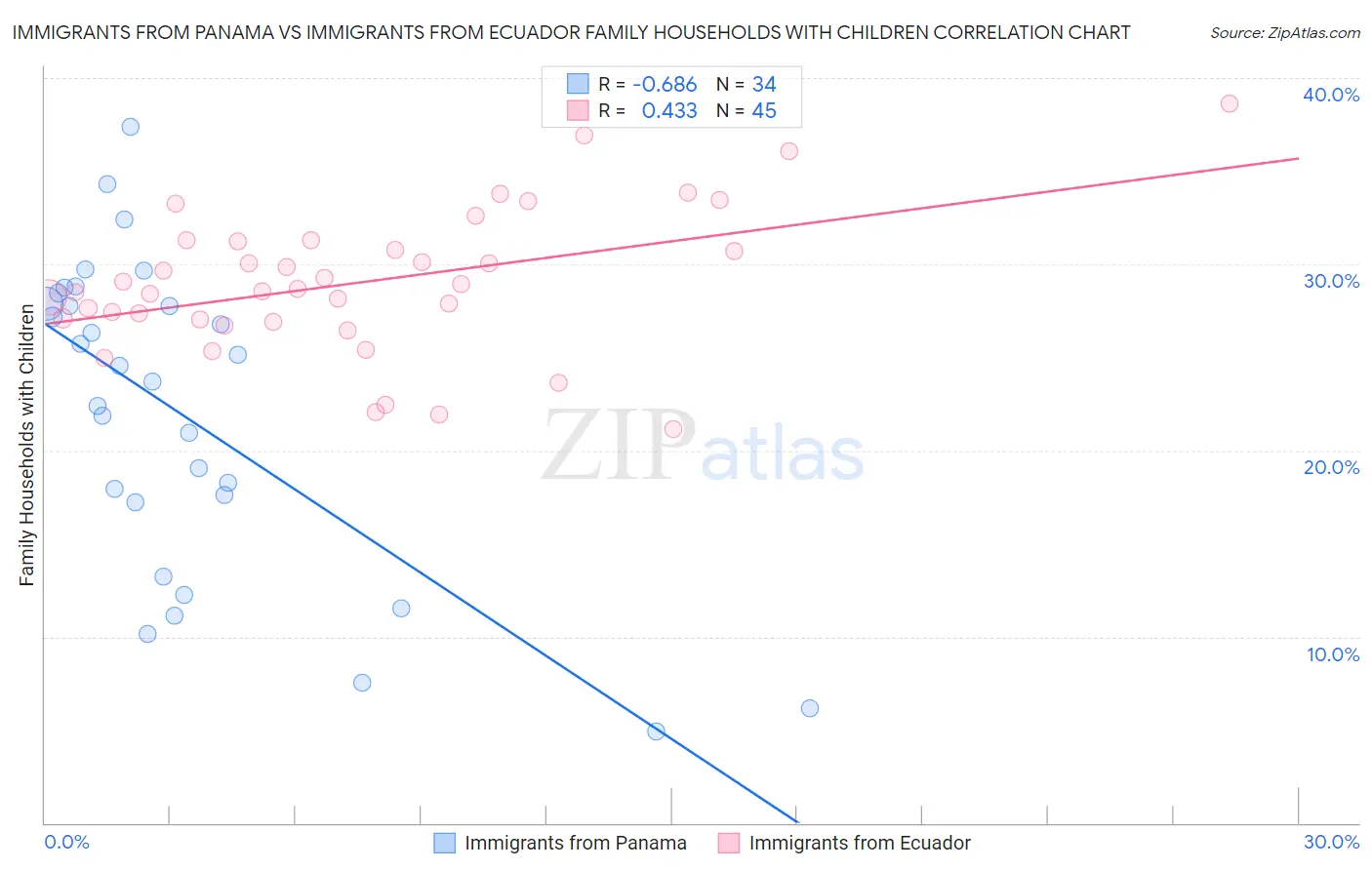 Immigrants from Panama vs Immigrants from Ecuador Family Households with Children