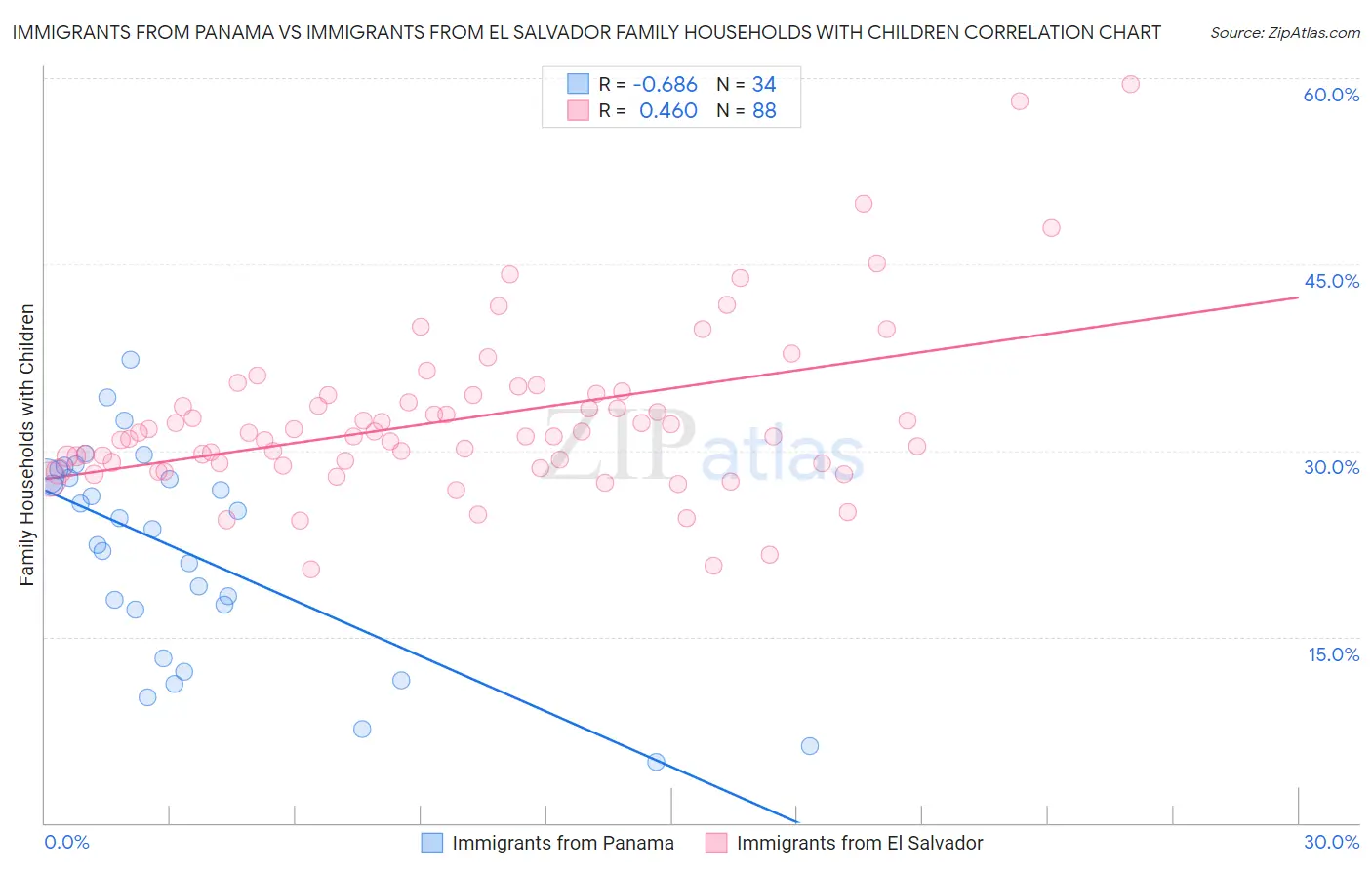 Immigrants from Panama vs Immigrants from El Salvador Family Households with Children