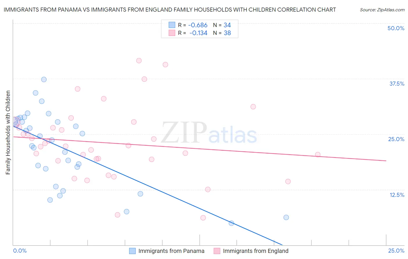 Immigrants from Panama vs Immigrants from England Family Households with Children