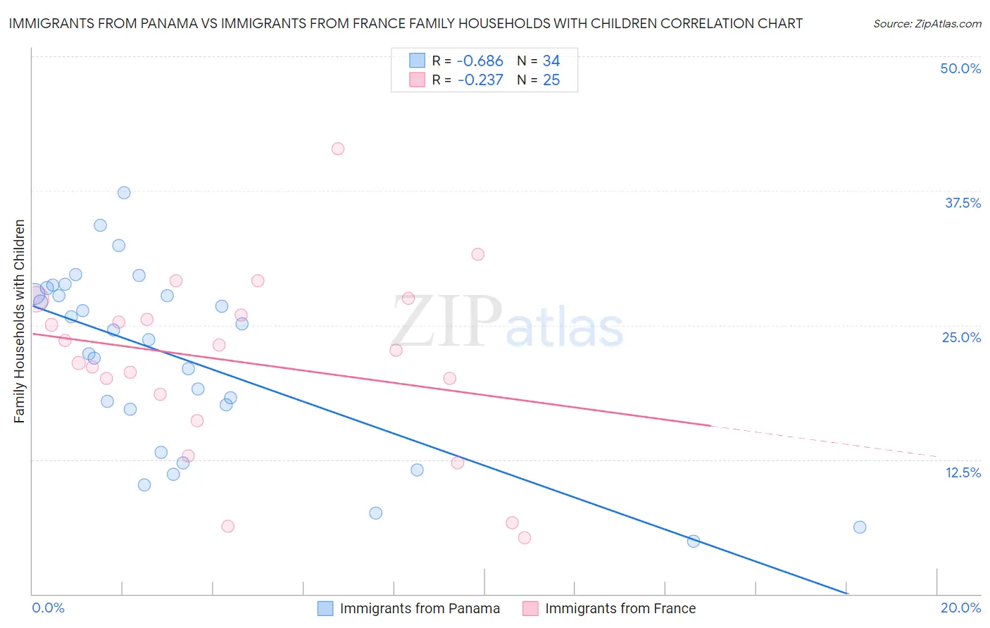 Immigrants from Panama vs Immigrants from France Family Households with Children