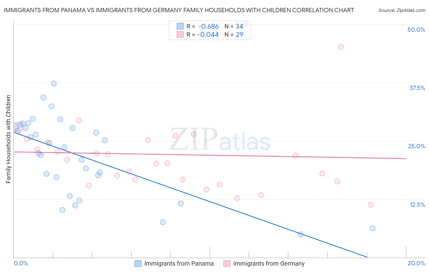 Immigrants from Panama vs Immigrants from Germany Family Households with Children