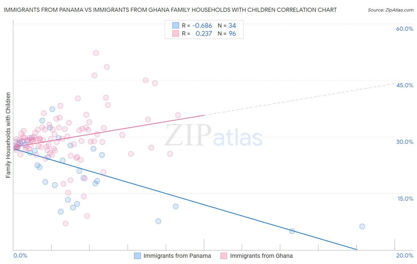 Immigrants from Panama vs Immigrants from Ghana Family Households with Children