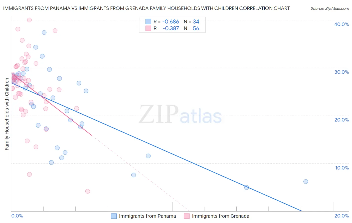 Immigrants from Panama vs Immigrants from Grenada Family Households with Children