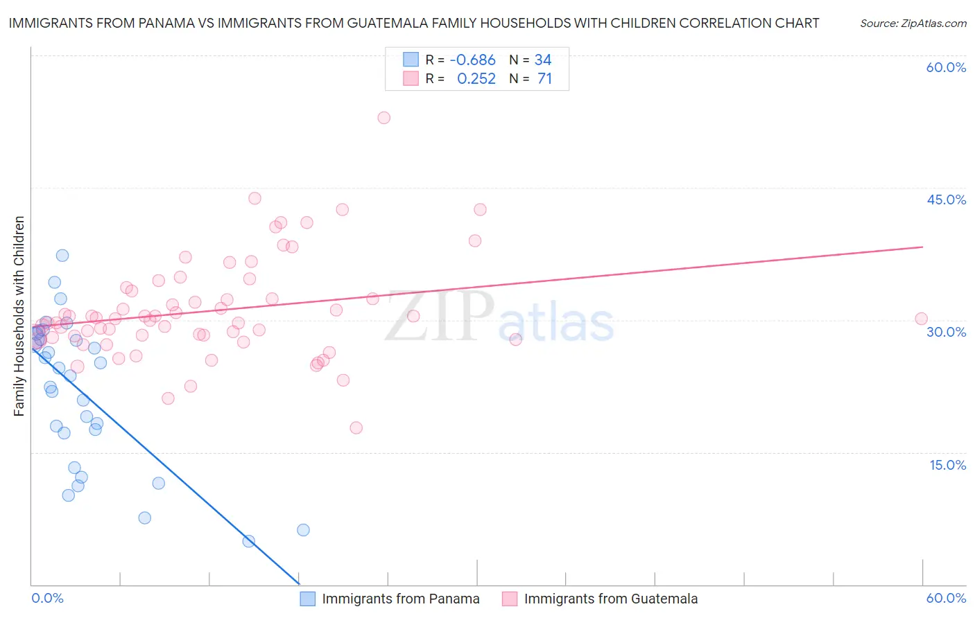 Immigrants from Panama vs Immigrants from Guatemala Family Households with Children