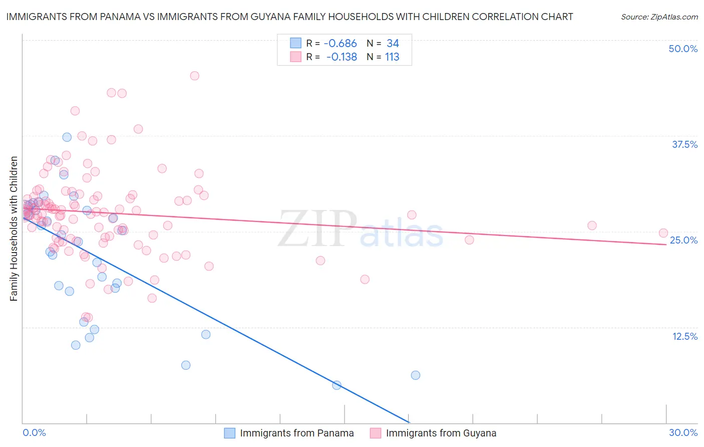 Immigrants from Panama vs Immigrants from Guyana Family Households with Children