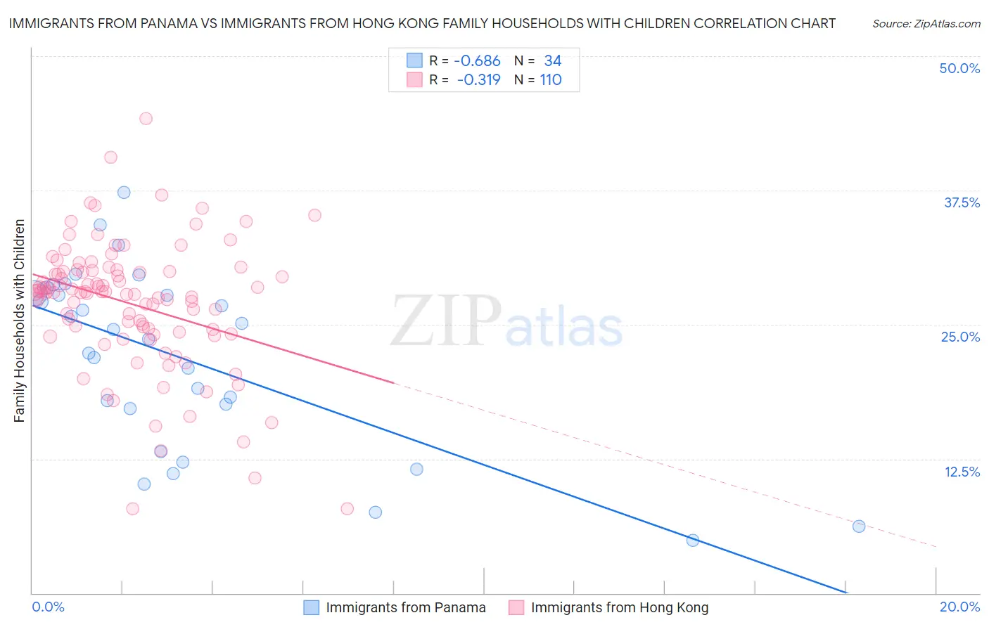 Immigrants from Panama vs Immigrants from Hong Kong Family Households with Children