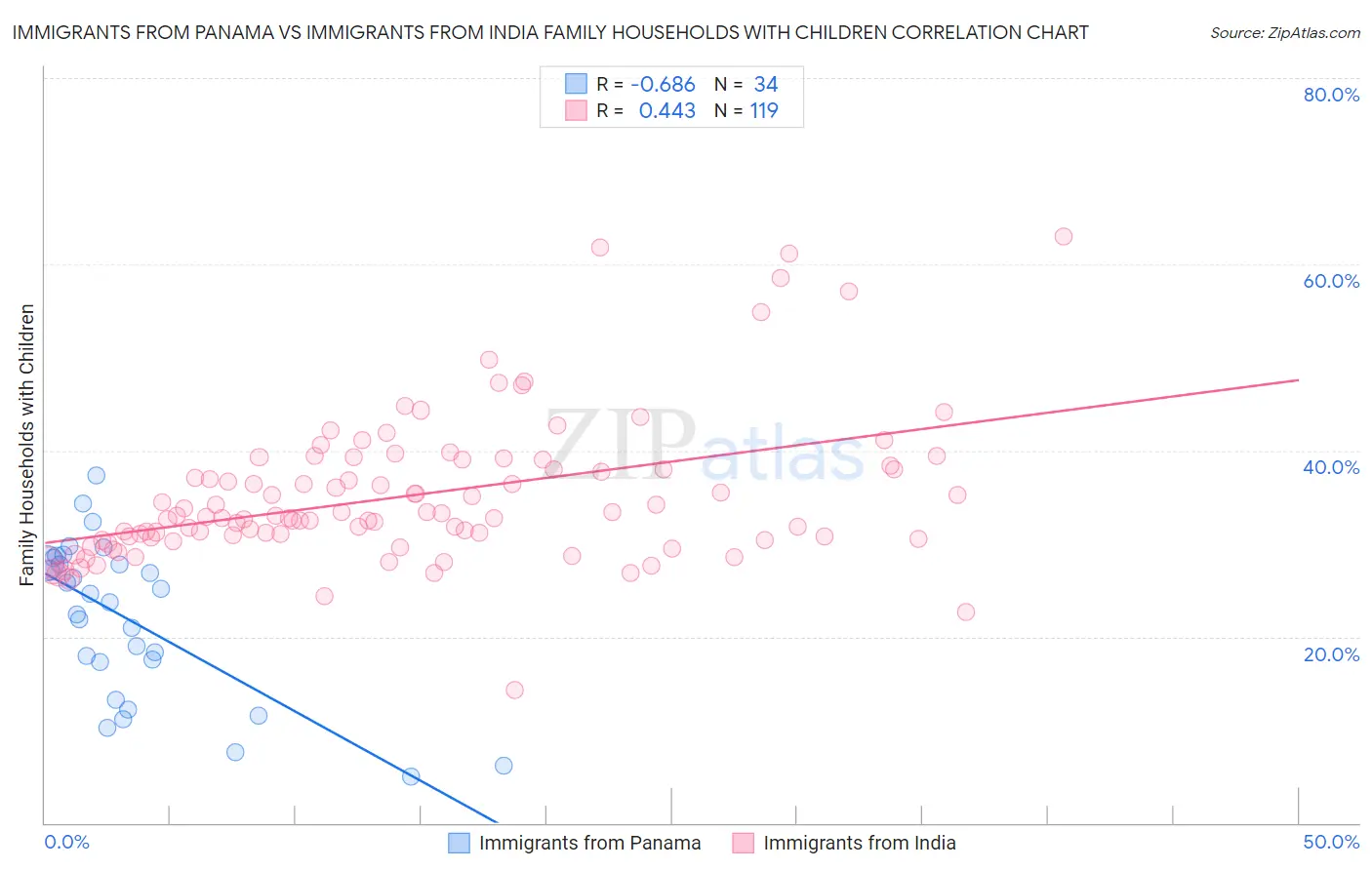 Immigrants from Panama vs Immigrants from India Family Households with Children