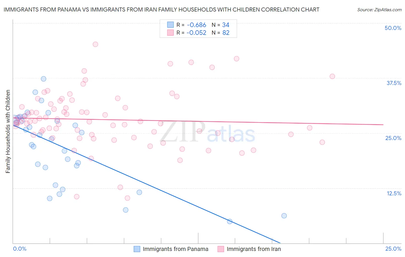 Immigrants from Panama vs Immigrants from Iran Family Households with Children