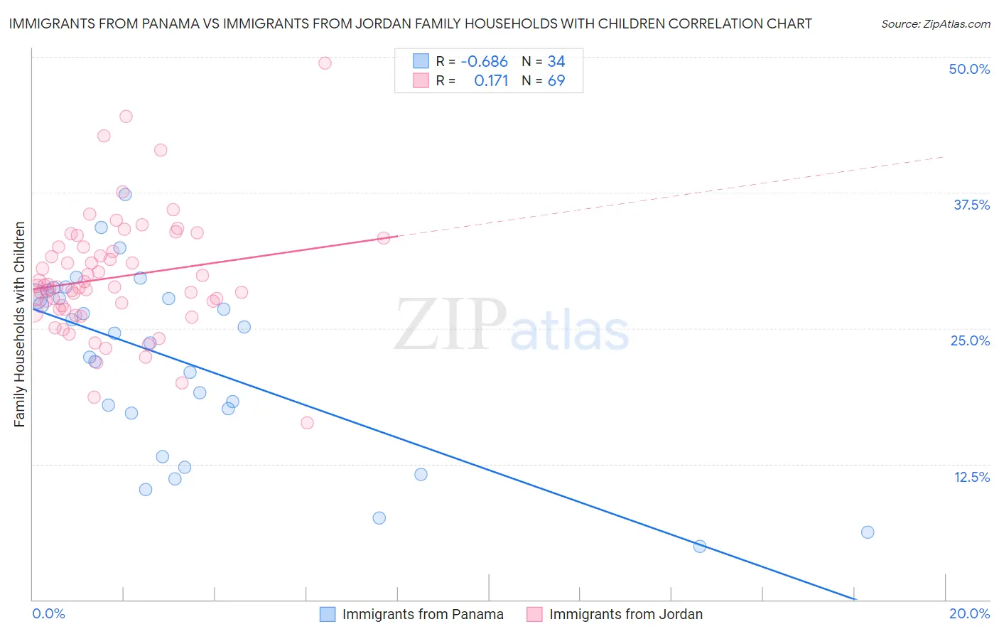 Immigrants from Panama vs Immigrants from Jordan Family Households with Children