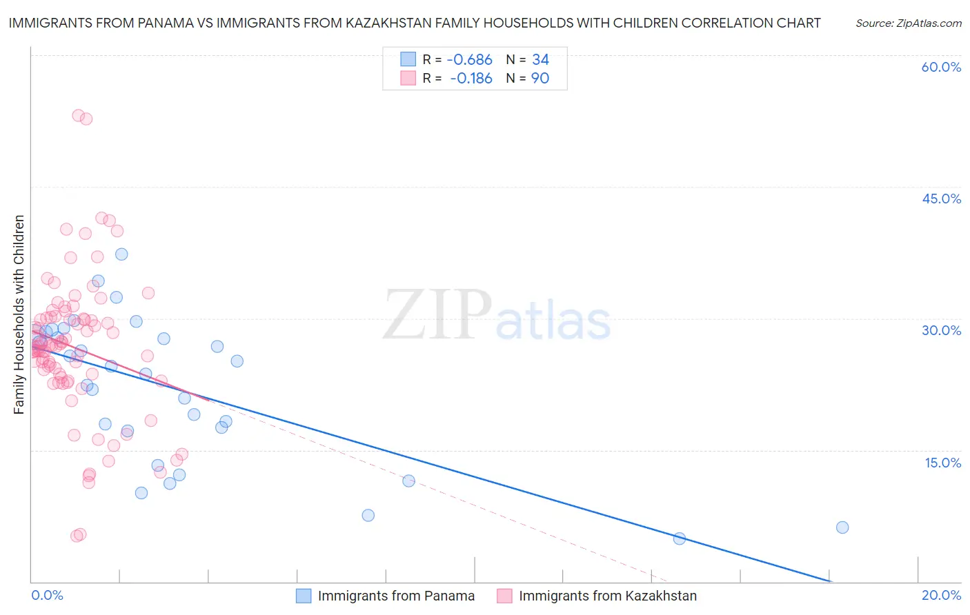 Immigrants from Panama vs Immigrants from Kazakhstan Family Households with Children