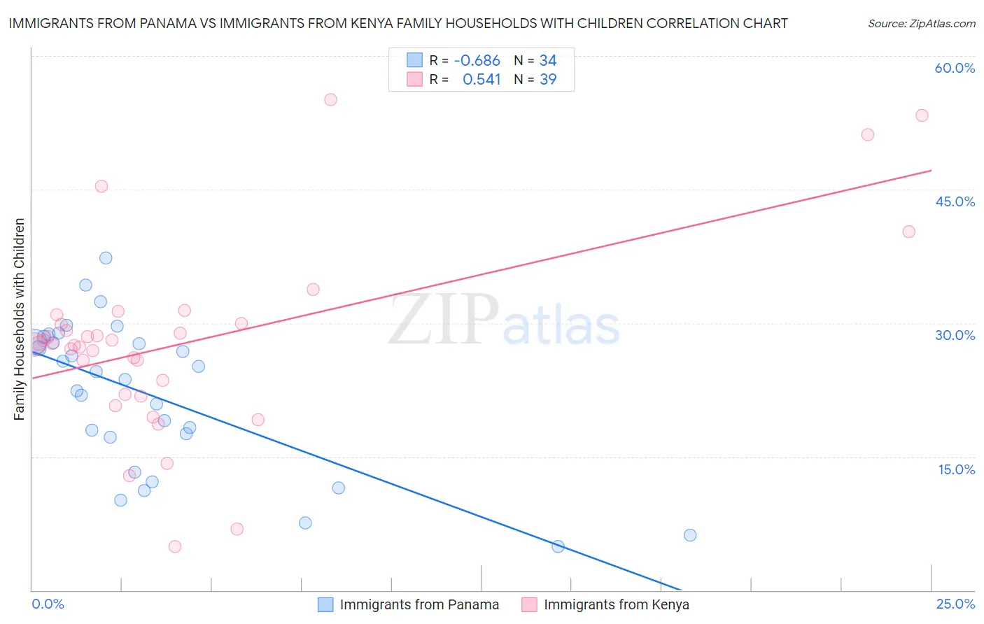 Immigrants from Panama vs Immigrants from Kenya Family Households with Children