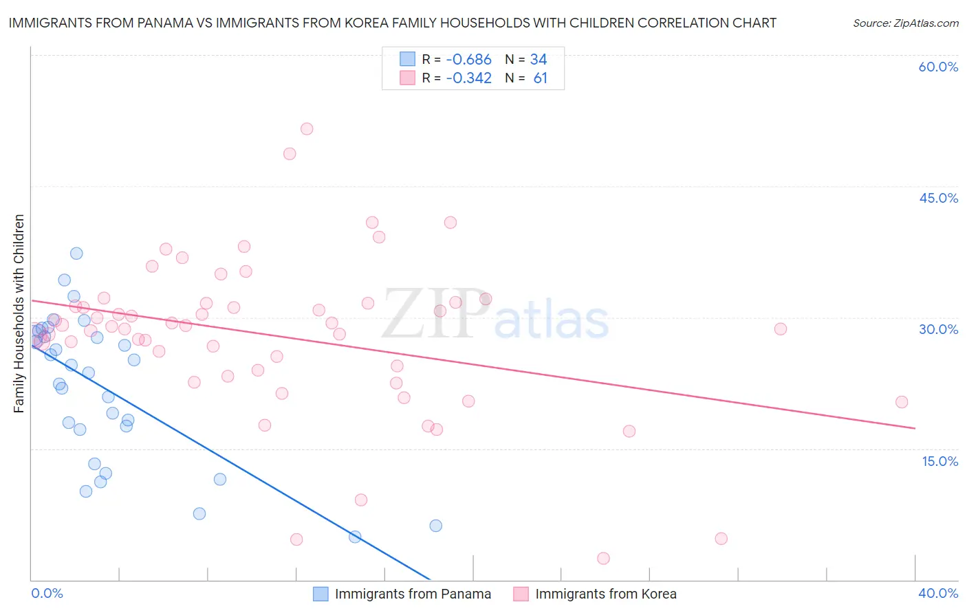 Immigrants from Panama vs Immigrants from Korea Family Households with Children