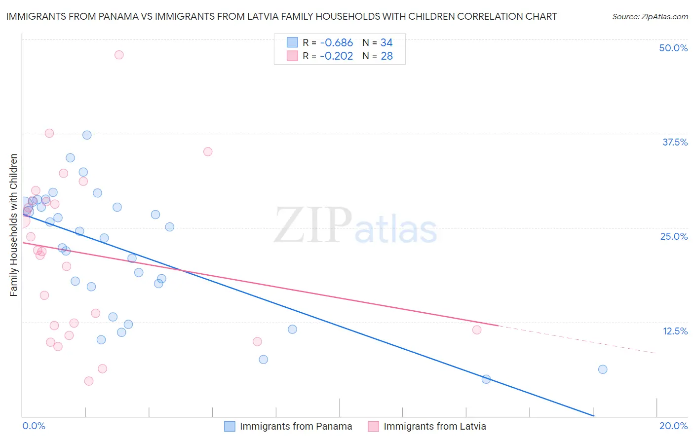 Immigrants from Panama vs Immigrants from Latvia Family Households with Children