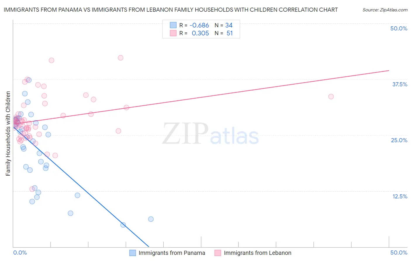 Immigrants from Panama vs Immigrants from Lebanon Family Households with Children