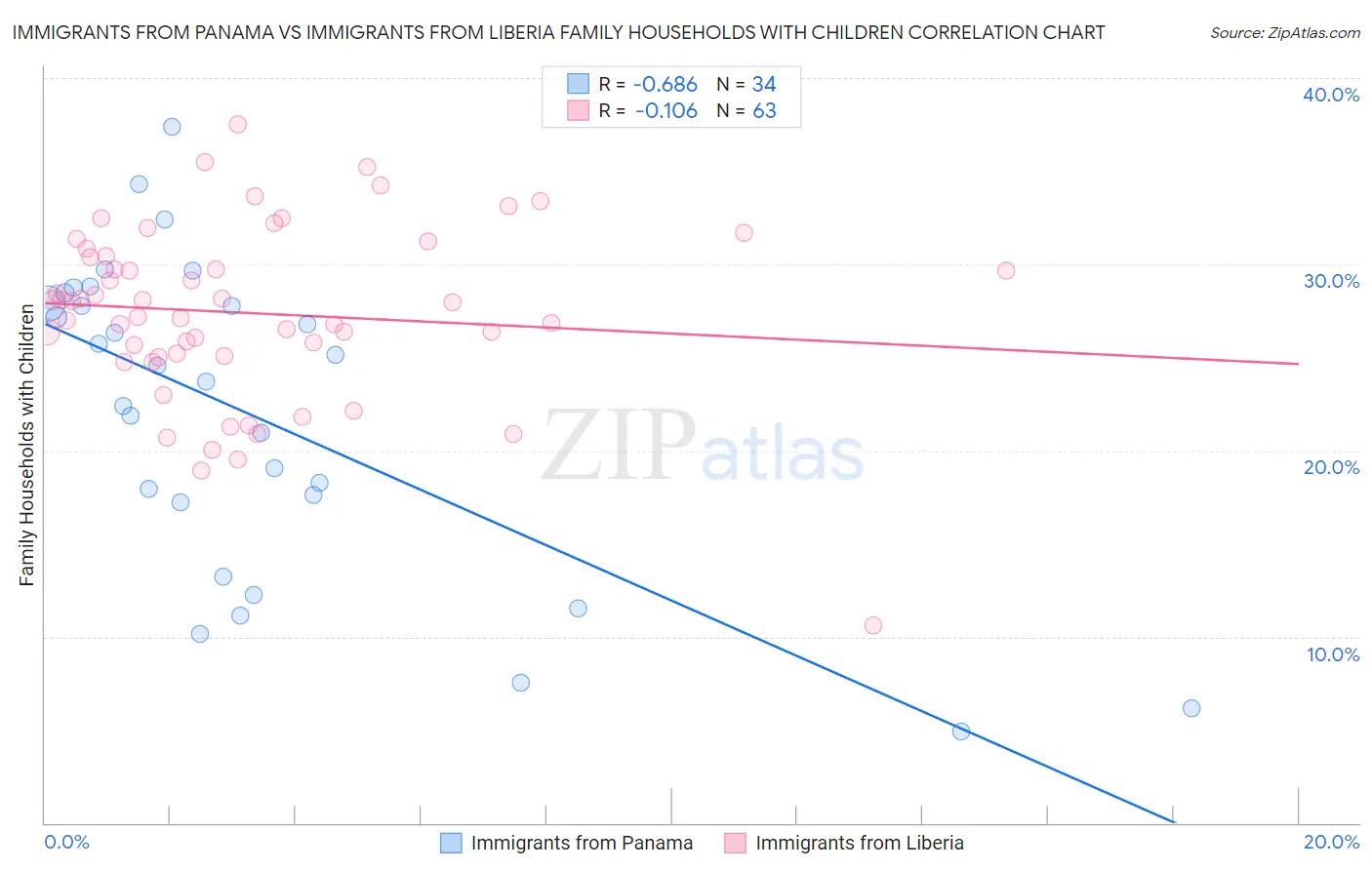 Immigrants from Panama vs Immigrants from Liberia Family Households with Children
