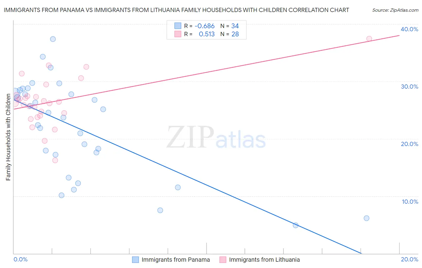 Immigrants from Panama vs Immigrants from Lithuania Family Households with Children