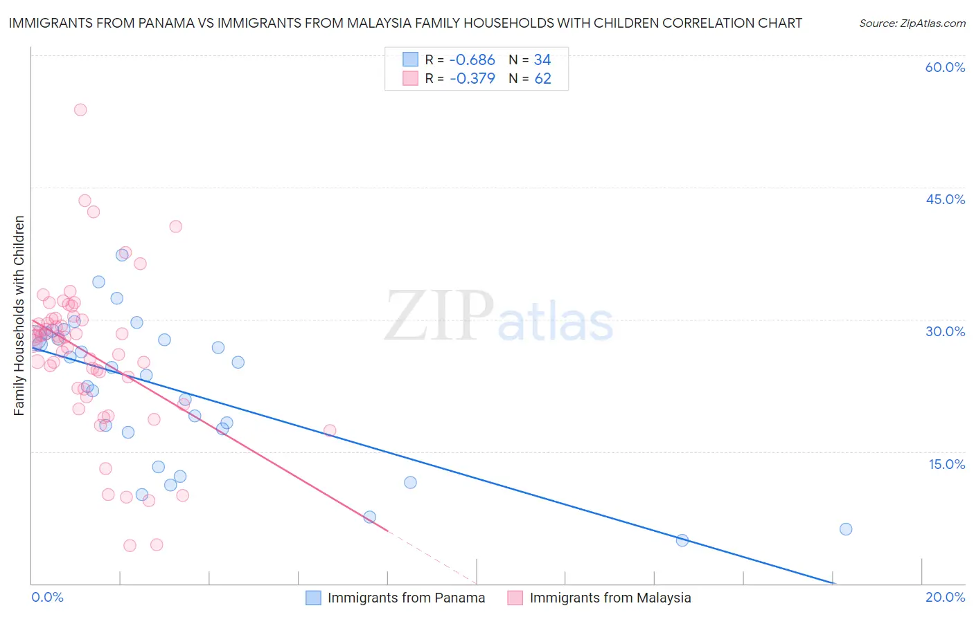 Immigrants from Panama vs Immigrants from Malaysia Family Households with Children