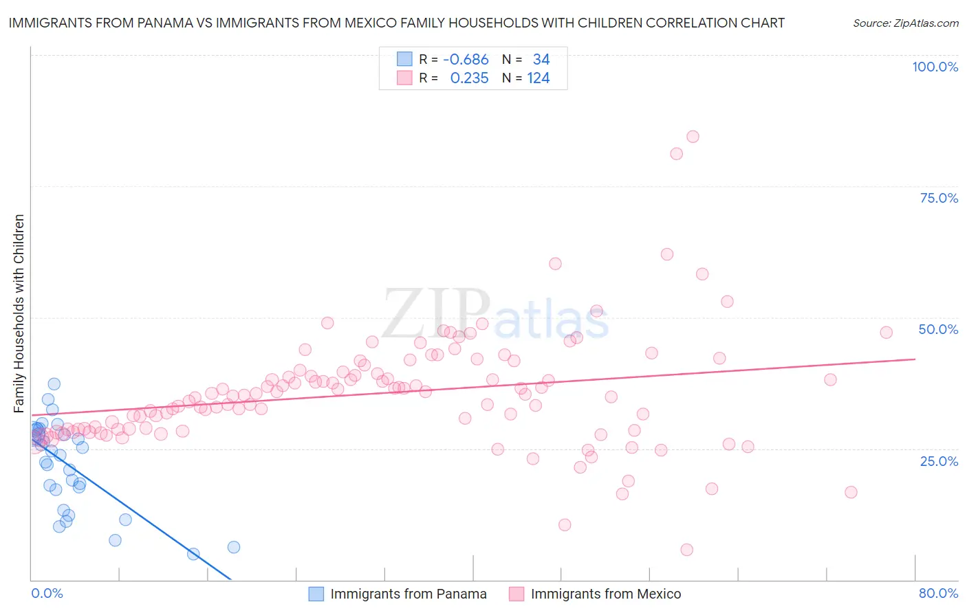Immigrants from Panama vs Immigrants from Mexico Family Households with Children