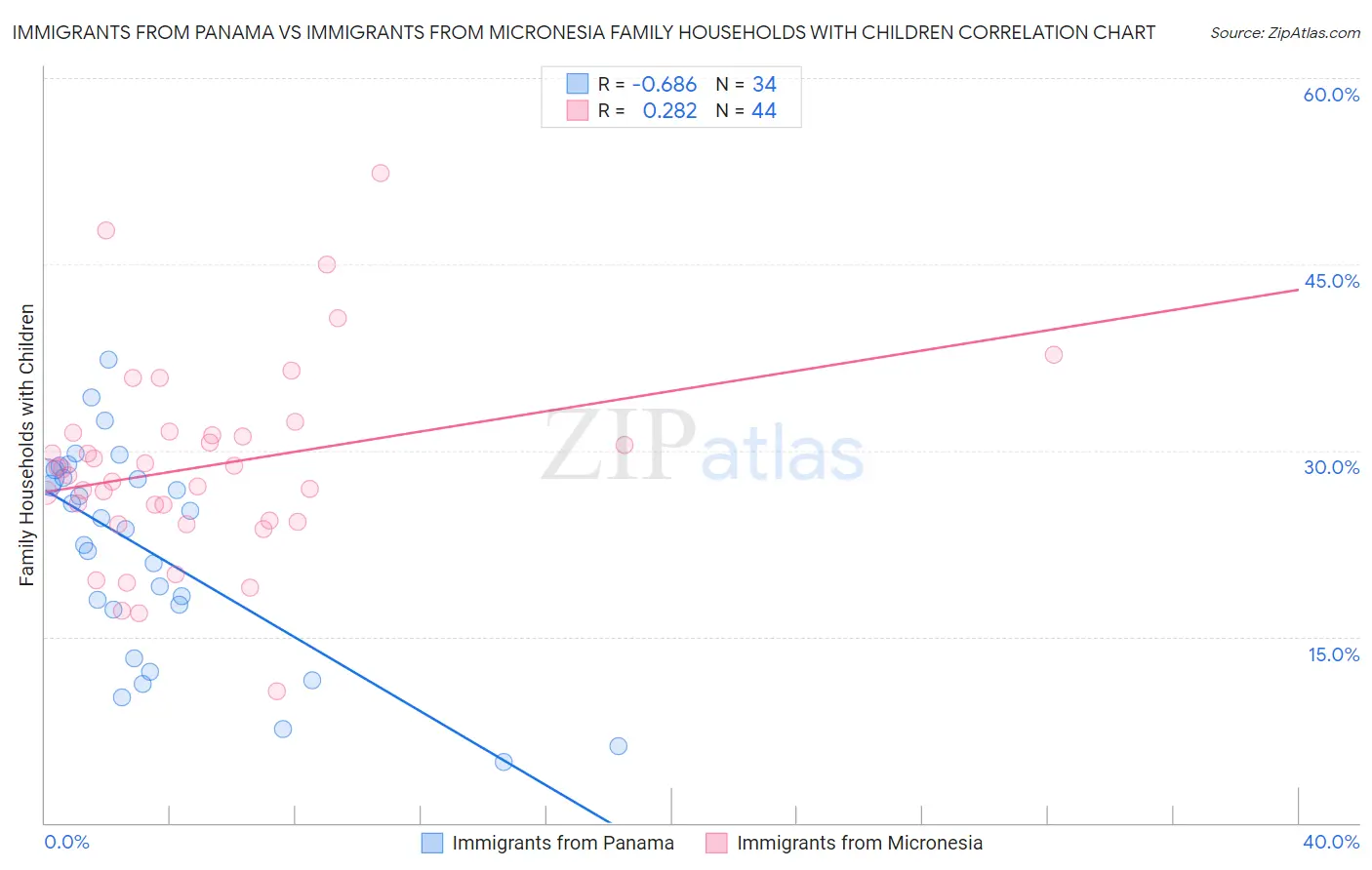 Immigrants from Panama vs Immigrants from Micronesia Family Households with Children