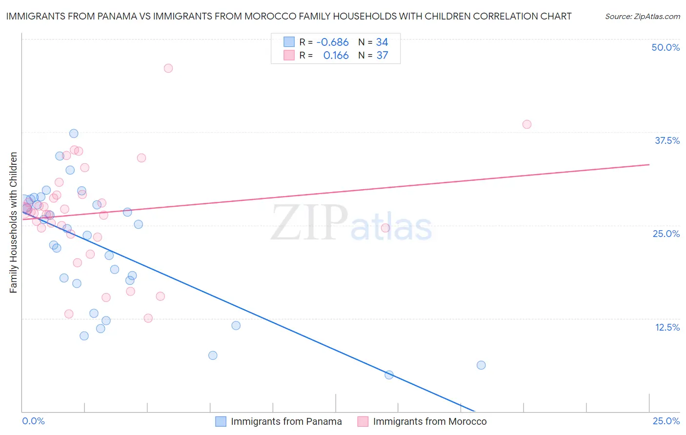 Immigrants from Panama vs Immigrants from Morocco Family Households with Children