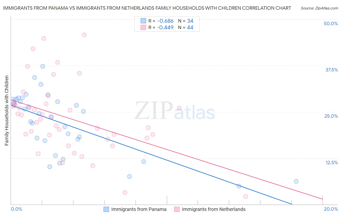 Immigrants from Panama vs Immigrants from Netherlands Family Households with Children