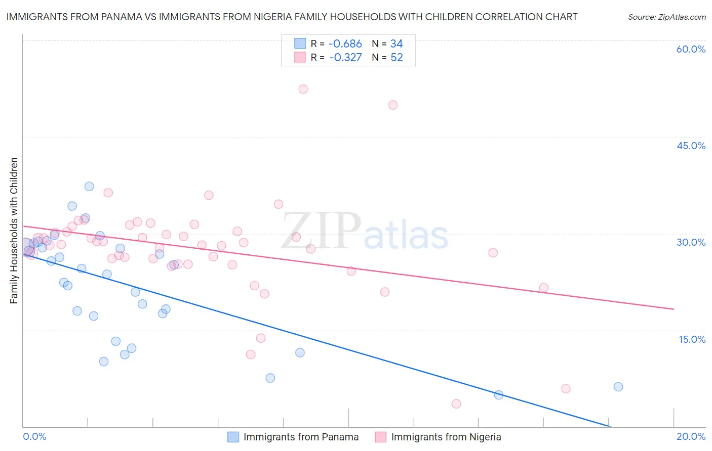 Immigrants from Panama vs Immigrants from Nigeria Family Households with Children