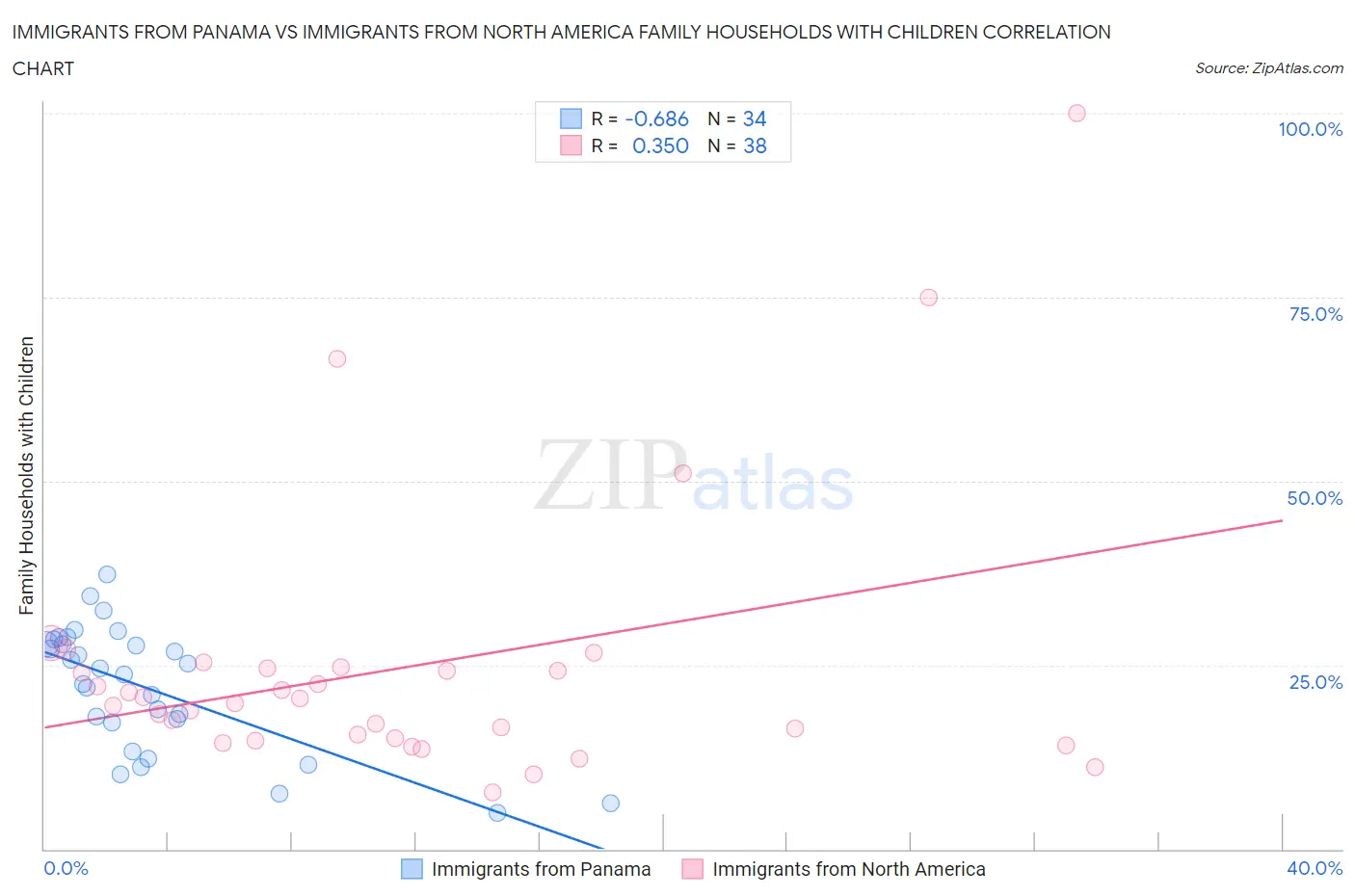 Immigrants from Panama vs Immigrants from North America Family Households with Children