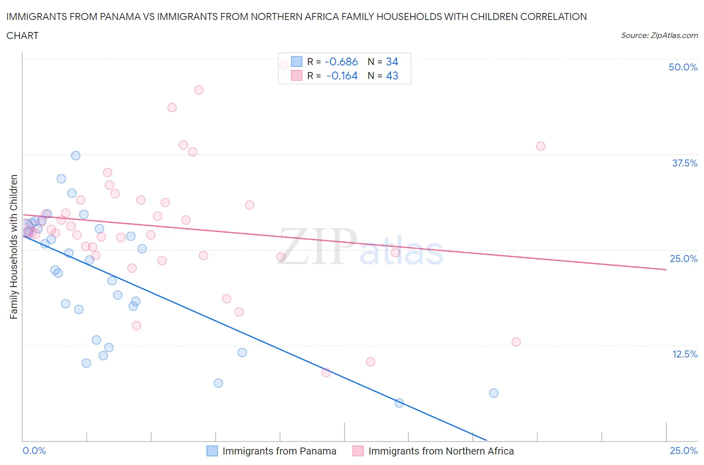 Immigrants from Panama vs Immigrants from Northern Africa Family Households with Children