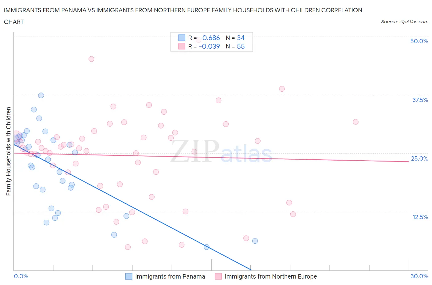 Immigrants from Panama vs Immigrants from Northern Europe Family Households with Children