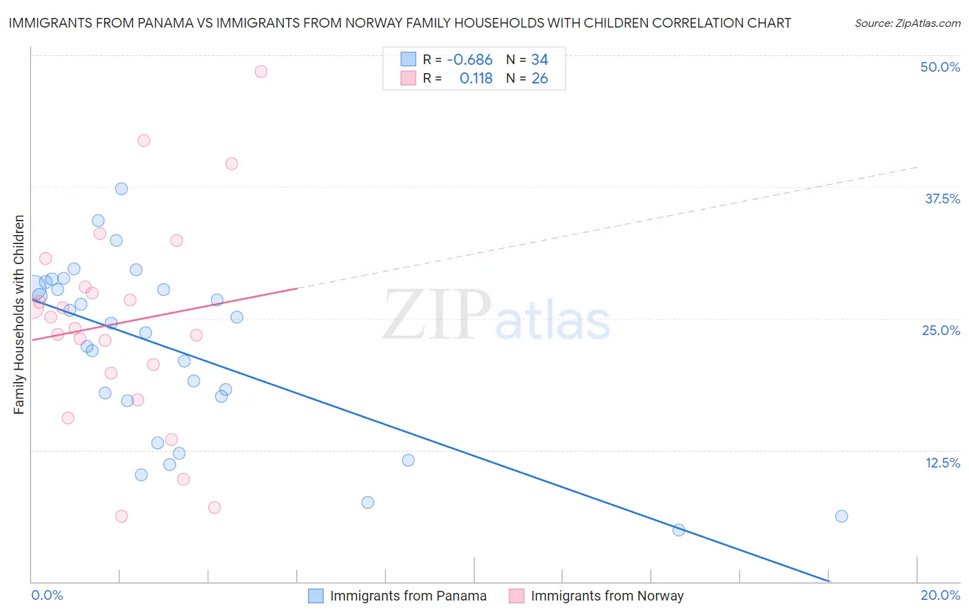 Immigrants from Panama vs Immigrants from Norway Family Households with Children
