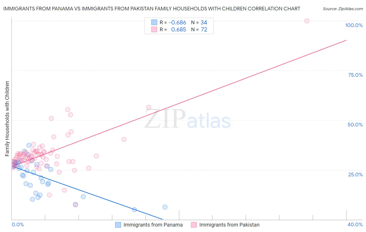 Immigrants from Panama vs Immigrants from Pakistan Family Households with Children