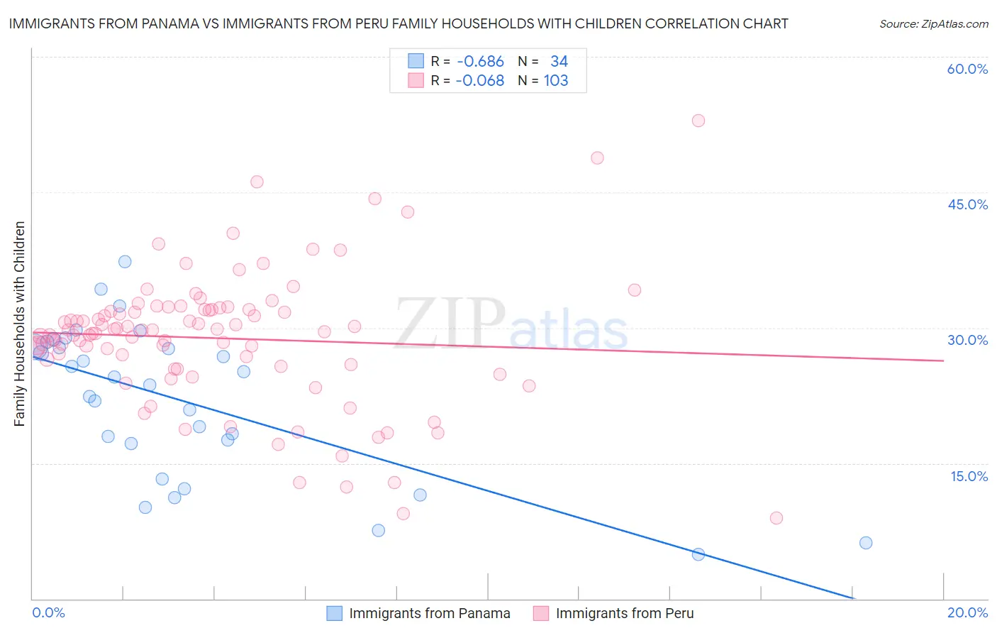 Immigrants from Panama vs Immigrants from Peru Family Households with Children