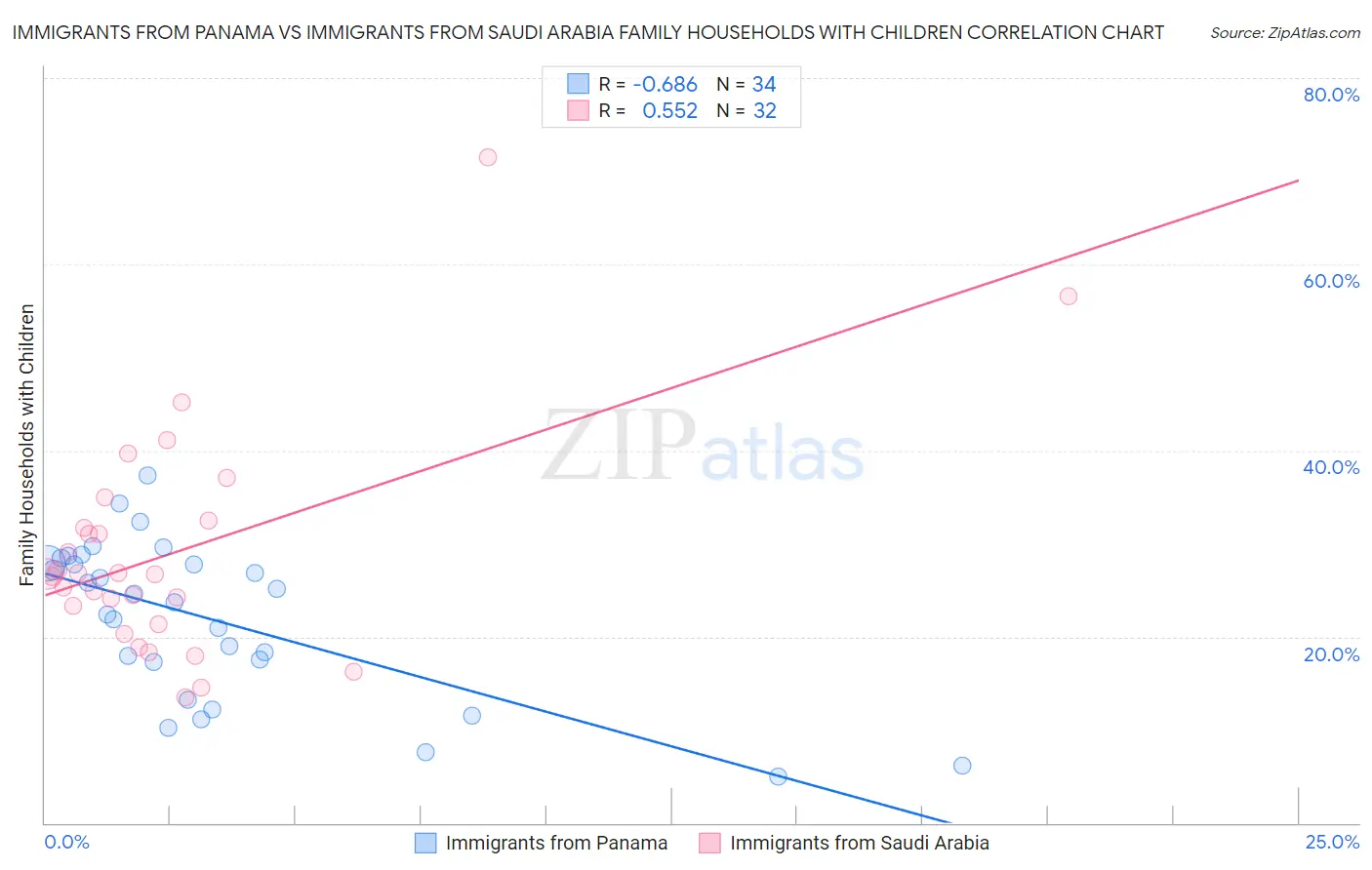 Immigrants from Panama vs Immigrants from Saudi Arabia Family Households with Children